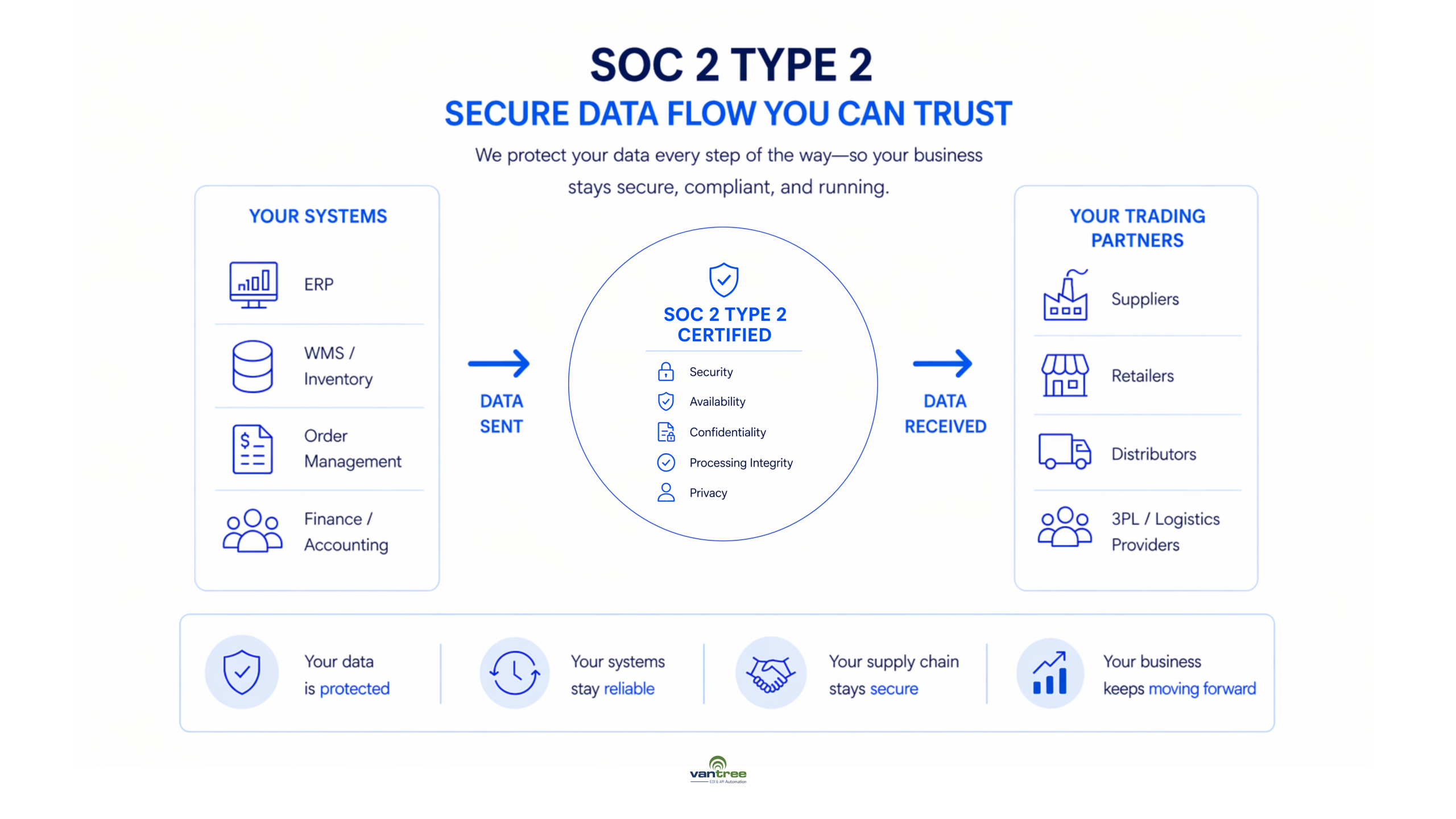 SOC 2 Type 2 audit diagram showing security, availability, and confidentiality criteria